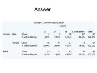 Answer

                            Gender * Grade Crosstabulation
                                                     Grade

                                      A       B+         B      C and Below    Total
Gender Male      Count                   4         7         35           22        68
                 % within Gender      5.9%     10.3%     51.5%        32.4%    100.0%

        Female   Count                   18        14        27           8         67
                 % within Gender     26.9%     20.9%     40.3%        11.9%    100.0%

Total            Count                   22        21        62           30      135
                 % within Gender     16.3%     15.6%     45.9%        22.2%    100.0%
 