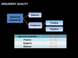 ARGUMENT QUALITY


                        Balance
     Opposing
    viewpoints
                                     Positive
                       Unbalance
                                    Negative


           Opposing viewpoints     ( D1 , D2 )
                 Positive           (1,0)
                 Negative           (0,1)
                 Balance            (0,0)
 