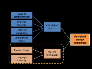 Ease of
comprehension

  Evidence
  Presence      ARGUMENT
  Opposing       QUALITY
 Viewpoints
Comprehens-                    Perceived
  iveness                       review
                              helpfulness

Product Usage
                 SOURCE
                CREDIBILITY
  Language
  Intensity
 