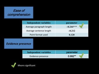 Ease of
comprehension

               Independent variables     parameter
              Average paragraph length   –0.244***
               Average sentence length    –0.212
                  Point format used        0.120


Evidence presence

                Independent variables    parameter
                  Evidence presence       0.992**


       Means significant
 