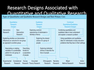 Research Designs Associated with
Quantitative and Qualitative Research
 