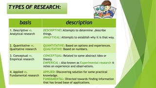 TYPES OF RESEARCH:
 Four main types of research :
basis description
1. Descriptive vs.
Analytical research
DESCRIPTIVE: Attempts to determine ,describe
things.
ANALYTICAL: Attempts to establish why it is that way.
2. Quantitative vs.
Qualitative research
QUANTITATIVE: Based on options and experiences.
QUALITATIVE: Based on numbers.
3. Conceptual vs.
Empirical research
CONCEPTUAL: Related to some abstract idea or
theory.
EMPERICAL : Also known as Experimental research it
relies on experience and observations.
4. Applied vs.
Fundamental research
APPLIED: Discovering solution for some practical
knowledge.
FUNDAMENTAL: Directed towards finding information
that has broad base of applications.
 