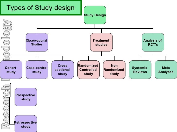 Types Of Research Studies - Primary research - types of study design - CIAP Clinical ... : The study type is key for assessing the importance and potential impact of research.