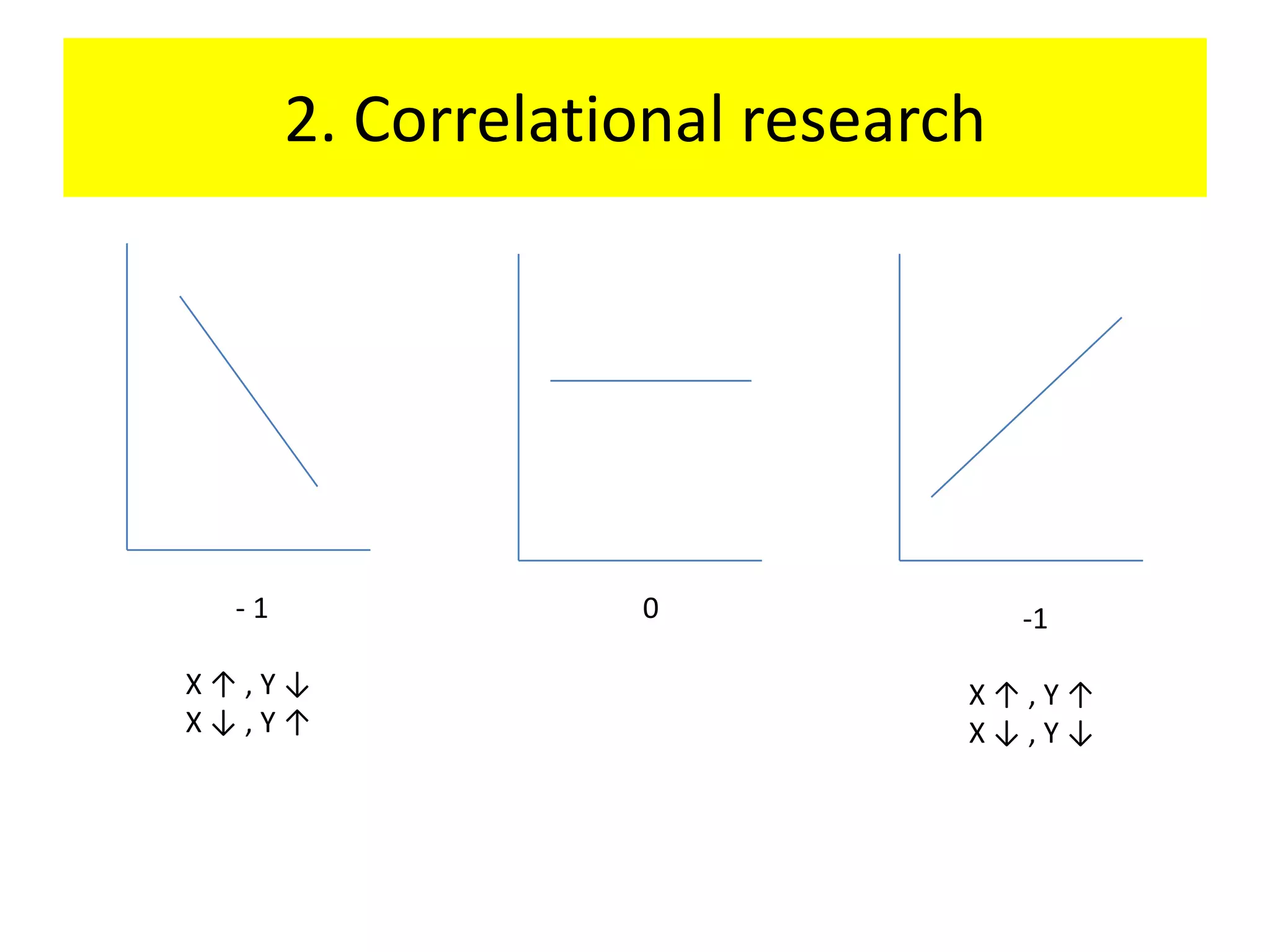 2. Correlational research




 -1               0               -1

X↑,Y↓                         X↑,Y↑
X↓,Y↑                         X↓,Y↓
 
