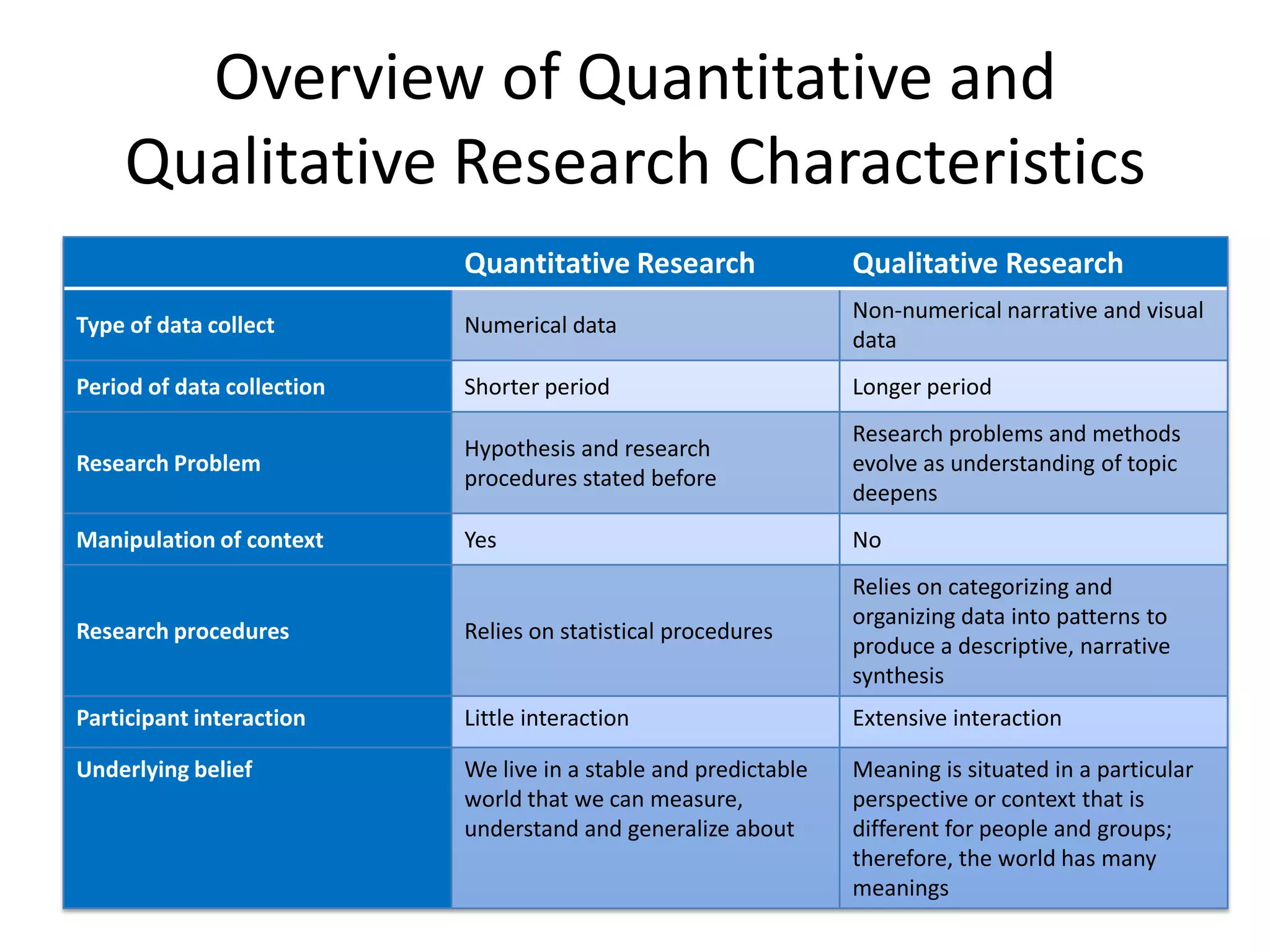 Overview of Quantitative and
    Qualitative Research Characteristics
                            Quantitative Research                 Qualitative Research
                                                                  Non-numerical narrative and visual
Type of data collect        Numerical data
                                                                  data
Period of data collection   Shorter period                        Longer period
                                                                  Research problems and methods
                            Hypothesis and research
Research Problem                                                  evolve as understanding of topic
                            procedures stated before
                                                                  deepens
Manipulation of context     Yes                                   No
                                                                  Relies on categorizing and
                                                                  organizing data into patterns to
Research procedures         Relies on statistical procedures
                                                                  produce a descriptive, narrative
                                                                  synthesis
Participant interaction     Little interaction                    Extensive interaction

Underlying belief           We live in a stable and predictable   Meaning is situated in a particular
                            world that we can measure,            perspective or context that is
                            understand and generalize about       different for people and groups;
                                                                  therefore, the world has many
                                                                  meanings
 