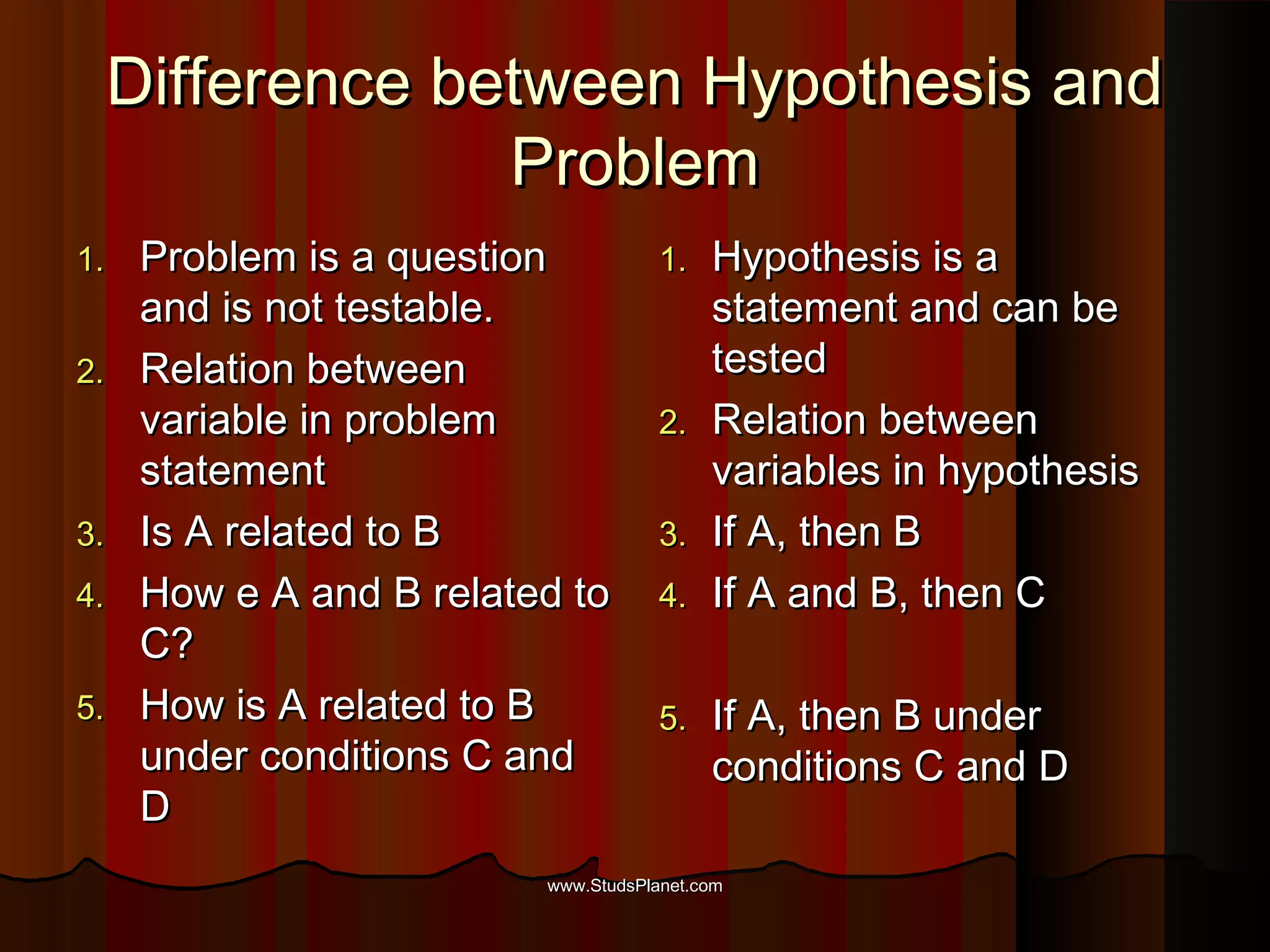 Difference between Hypothesis andDifference between Hypothesis and
ProblemProblem
1.1. Problem is a questionProblem is a question
and is not testable.and is not testable.
2.2. Relation betweenRelation between
variable in problemvariable in problem
statementstatement
3.3. Is A related to BIs A related to B
4.4. How e A and B related toHow e A and B related to
C?C?
5.5. How is A related to BHow is A related to B
under conditions C andunder conditions C and
DD
1.1. Hypothesis is aHypothesis is a
statement and can bestatement and can be
testedtested
2.2. Relation betweenRelation between
variables in hypothesisvariables in hypothesis
3.3. If A, then BIf A, then B
4.4. If A and B, then CIf A and B, then C
5.5. If A, then B underIf A, then B under
conditions C and Dconditions C and D
www.StudsPlanet.comwww.StudsPlanet.com
 