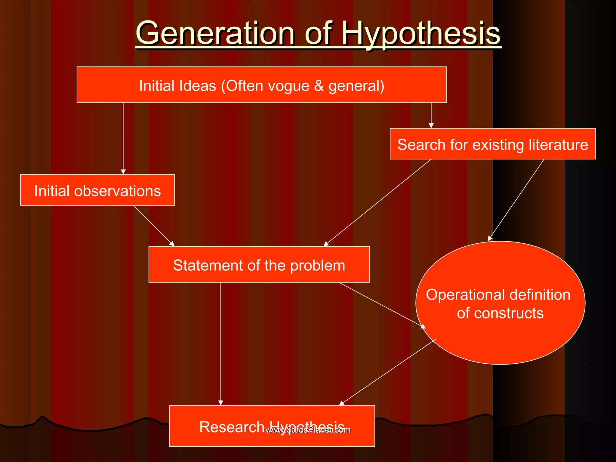 Generation of HypothesisGeneration of Hypothesis
Initial Ideas (Often vogue & general)
Initial observations
Search for existing literature
Statement of the problem
Operational definition
of constructs
Research Hypothesiswww.StudsPlanet.comwww.StudsPlanet.com
 