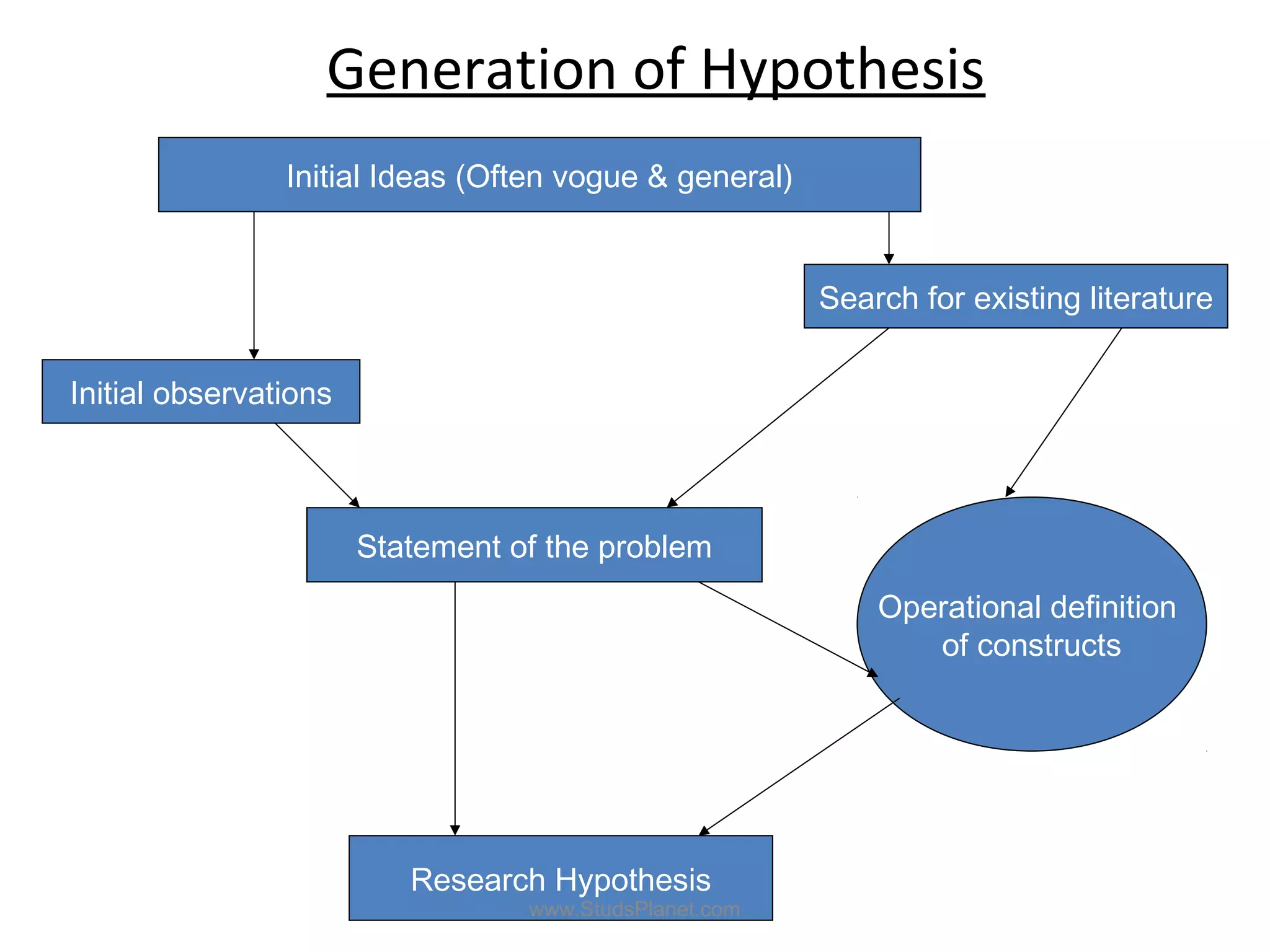 Generation of Hypothesis
Initial Ideas (Often vogue & general)
Initial observations
Search for existing literature
Statement of the problem
Operational definition
of constructs
Research Hypothesis
www.StudsPlanet.com
 