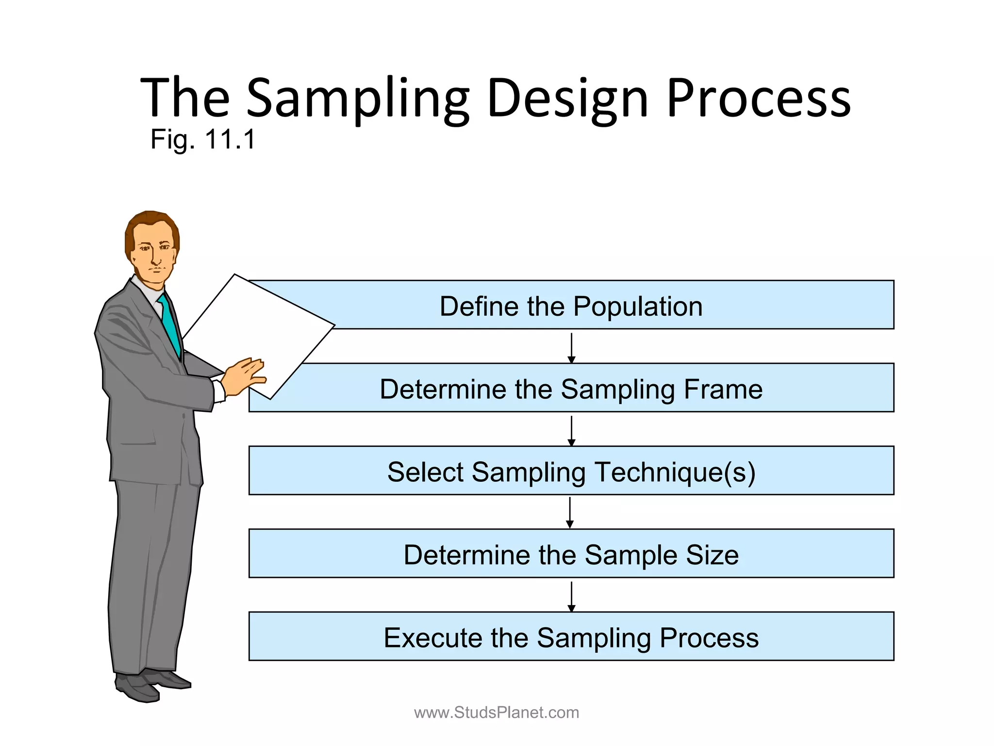 The Sampling Design Process
Fig. 11.1
Define the Population
Determine the Sampling Frame
Select Sampling Technique(s)
Determine the Sample Size
Execute the Sampling Process
www.StudsPlanet.com
 