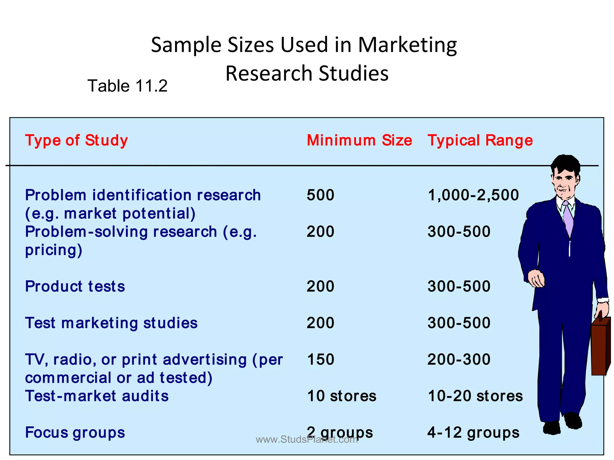 Sample Sizes Used in Marketing
Research StudiesTable 11.2
Type of Study Minimum Size Typical Range
Problem identification research
(e.g. market potential)
500 1,000-2,500
Problem-solving research (e.g.
pricing)
200 300-500
Product tests 200 300-500
Test marketing studies 200 300-500
TV, radio, or print advertising (per
commercial or ad tested)
150 200-300
Test-market audits 10 stores 10-20 stores
Focus groups 2 groups 4-12 groupswww.StudsPlanet.com
 