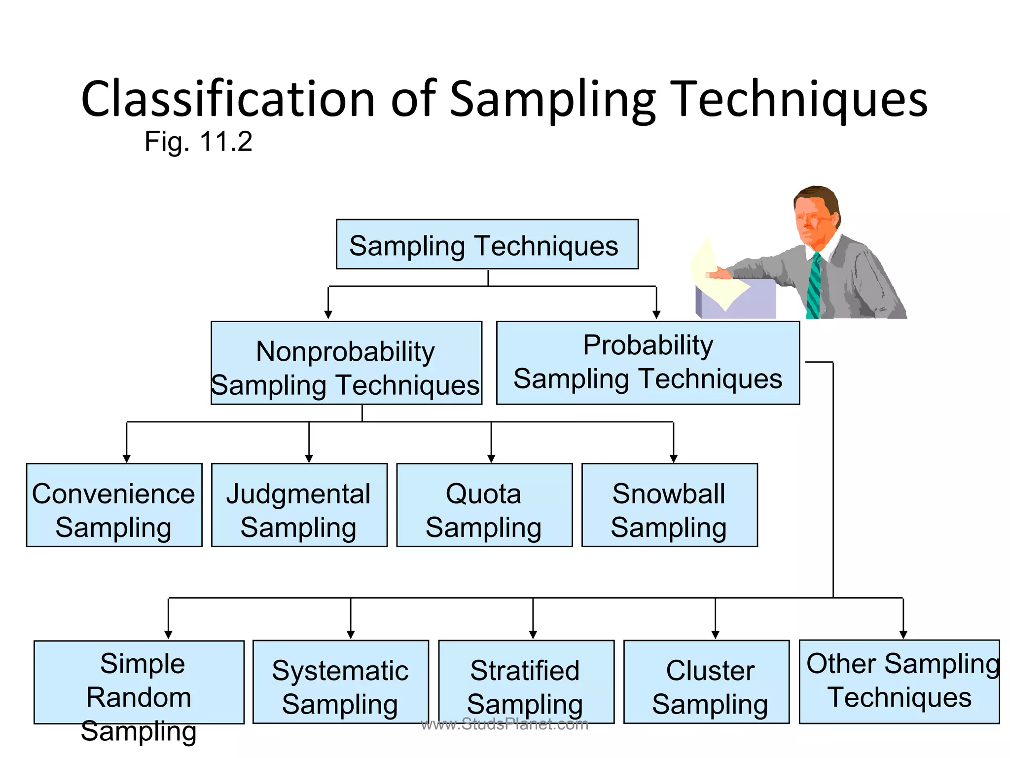 Classification of Sampling Techniques
Fig. 11.2
Sampling Techniques
Nonprobability
Sampling Techniques
Probability
Sampling Techniques
Convenience
Sampling
Judgmental
Sampling
Quota
Sampling
Snowball
Sampling
Systematic
Sampling
Stratified
Sampling
Cluster
Sampling
Other Sampling
Techniques
Simple
Random
Sampling www.StudsPlanet.com
 