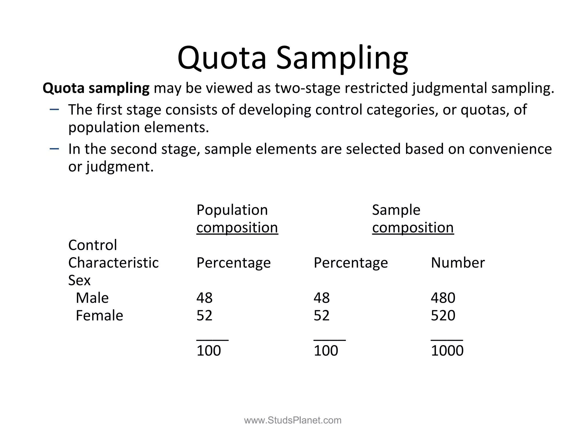 Quota Sampling
Quota sampling may be viewed as two-stage restricted judgmental sampling.
– The first stage consists of developing control categories, or quotas, of
population elements.
– In the second stage, sample elements are selected based on convenience
or judgment.
Population Sample
composition composition
Control
Characteristic Percentage Percentage Number
Sex
Male 48 48 480
Female 52 52 520
____ ____ ____
100 100 1000
www.StudsPlanet.com
 