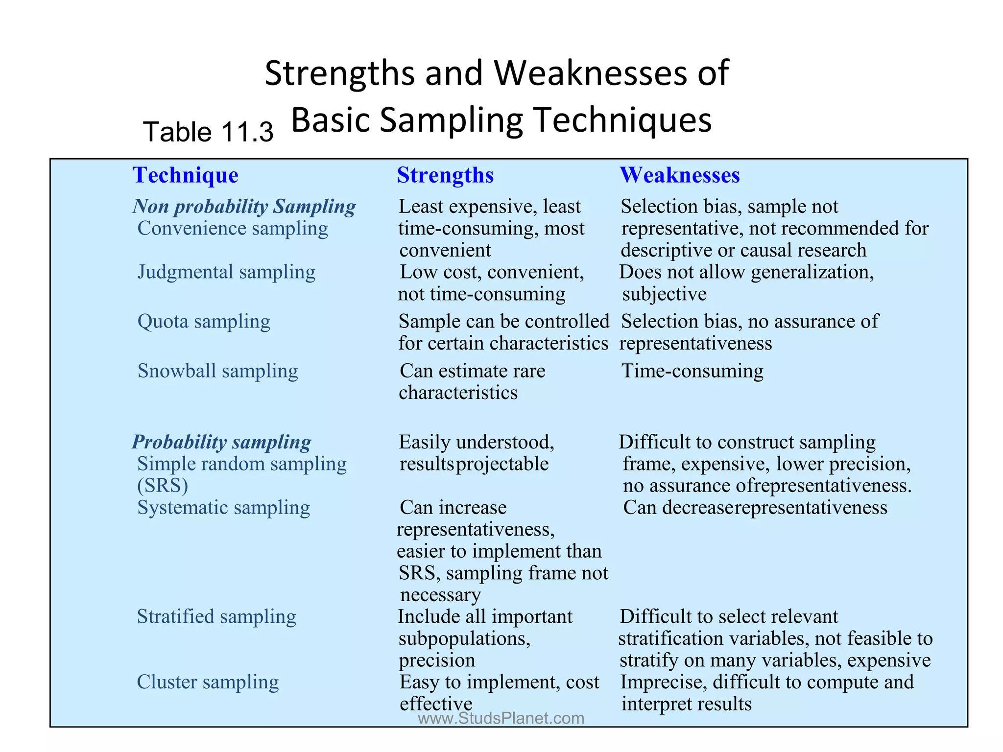 Technique Strengths Weaknesses
Non probability Sampling
Convenience sampling
Least expensive, least
time-consuming, most
convenient
Selection bias, sample not
representative, not recommended for
descriptive or causal research
Judgmental sampling Low cost, convenient,
not time-consuming
Does not allow generalization,
subjective
Quota sampling Sample can be controlled
for certain characteristics
Selection bias, no assurance of
representativeness
Snowball sampling Can estimate rare
characteristics
Time-consuming
Probability sampling
Simple random sampling
(SRS)
Easily understood,
resultsprojectable
Difficult to construct sampling
frame, expensive, lower precision,
no assurance ofrepresentativeness.
Systematic sampling Can increase
representativeness,
easier to implement than
SRS, sampling frame not
necessary
Can decreaserepresentativeness
Stratified sampling Include all important
subpopulations,
precision
Difficult to select relevant
stratification variables, not feasible to
stratify on many variables, expensive
Cluster sampling Easy to implement, cost
effective
Imprecise, difficult to compute and
interpret results
Table 11.3
Strengths and Weaknesses of
Basic Sampling Techniques
www.StudsPlanet.com
 