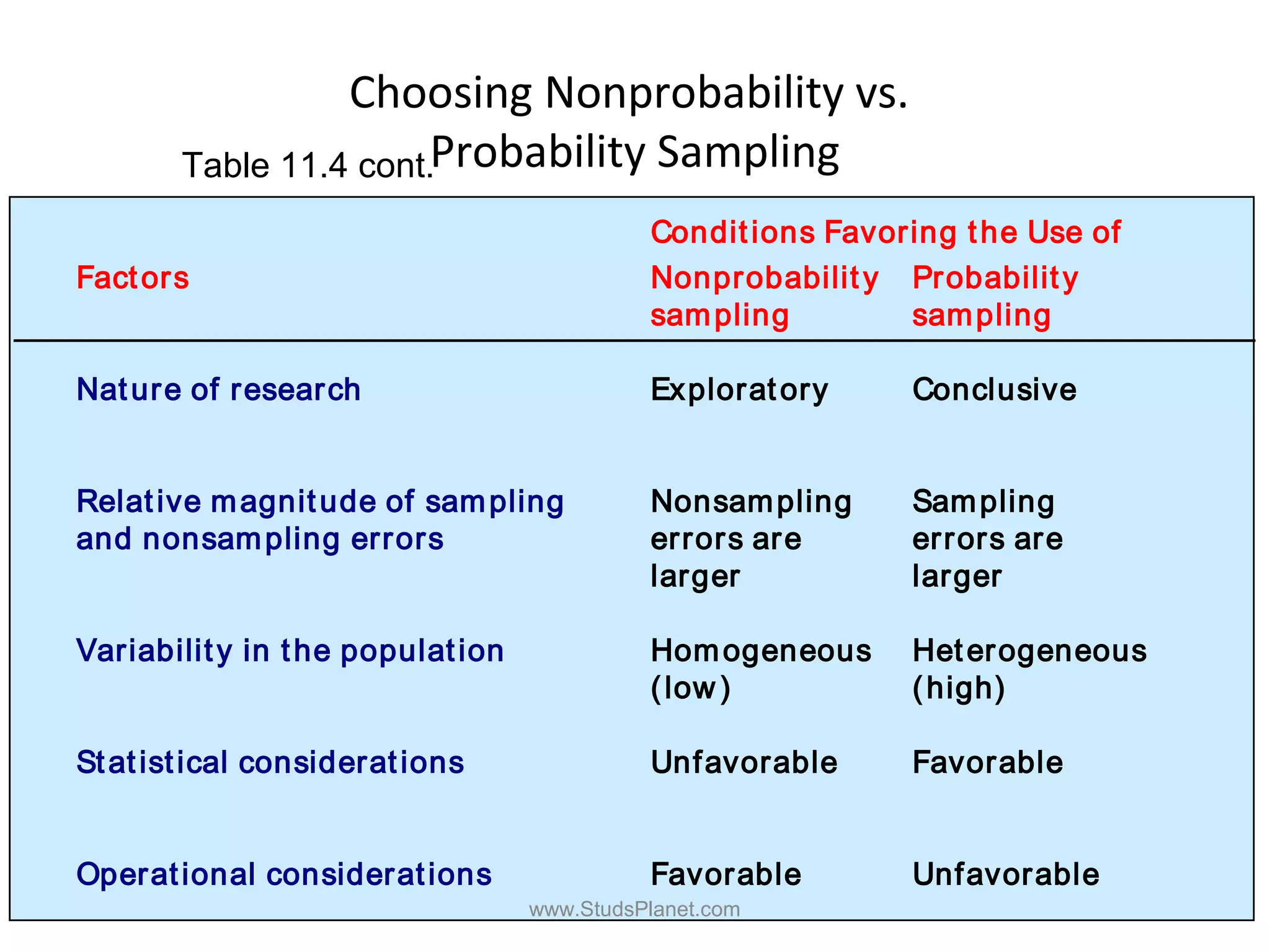 Choosing Nonprobability vs.
Probability Sampling
Conditions Favoring the Use of
Factors Nonprobability
sampling
Probability
sampling
Nature of research Exploratory Conclusive
Relative magnitude of sampling
and nonsampling errors
Nonsampling
errors are
larger
Sampling
errors are
larger
Variability in the population Homogeneous
(low )
Heterogeneous
(high)
Statistical considerations Unfavorable Favorable
Operational considerations Favorable Unfavorable
Table 11.4 cont.
www.StudsPlanet.com
 