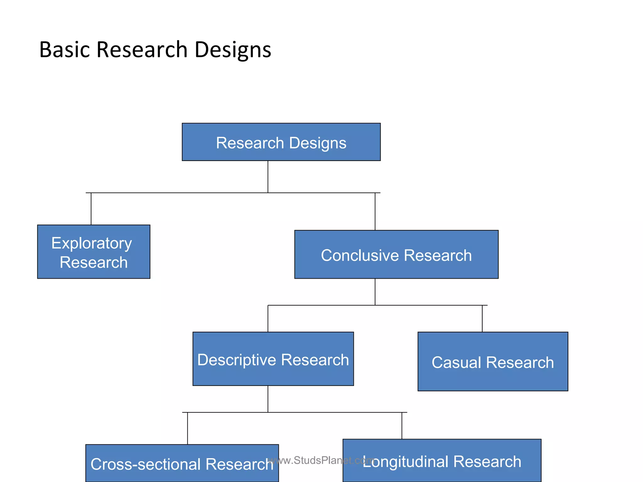Basic Research Designs
Research Designs
Exploratory
Research Conclusive Research
Descriptive Research Casual Research
Cross-sectional Research Longitudinal Researchwww.StudsPlanet.com
 