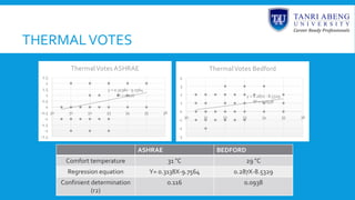 THERMALVOTES
y = 0.3138x - 9.7564
R² = 0.116
-2.5
-2
-1.5
-1
-0.5
0
0.5
1
1.5
2
2.5
30 31 32 33 34 35 36
ThermalVotes ASHRAE
y = 0.287x - 8.5329
R² = 0.0938
-3
-2
-1
0
1
2
3
4
30 31 32 33 34 35 36
ThermalVotes Bedford
ASHRAE BEDFORD
Comfort temperature 31 °C 29 °C
Regression equation Y= 0.3138X-9.7564 0.287X-8.5329
Confinient determination
(r2)
0.116 0.0938
 