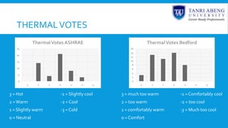 THERMALVOTES
3 = Hot -1 = Slightly cool 3 = much to0 warm -1 = Comfortably cool
2 =Warm -2 = Cool 2 = too warm -2 = too cool
1 = Slightly warm -3 = Cold 1 = comfortably warm -3 = Much too cool
0 = Neutral 0 = Comfort
0
5
10
15
20
25
3 2 1 0 -1 -2 -3
ThermalVotes ASHRAE
0
2
4
6
8
10
12
14
16
3 2 1 0 -1 -2 -3
ThermalVotes Bedford
 