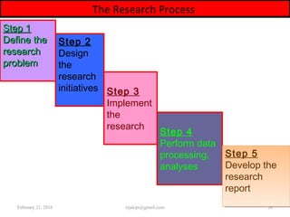 The Research Process
Step 1Step 1
Define theDefine the
researchresearch
problemproblem
Step 2
Design
the
research
initiatives Step 3
Implement
the
research
Step 4
Perform data
processing,
analyses
February 21, 2016 26rijalcpr@gmail.com
Step 5
Develop the
research
report
Step 5
Develop the
research
report
 