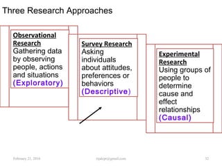 Observational
Research
Gathering data
by observing
people, actions
and situations
(Exploratory)
Experimental
Research
Using groups of
people to
determine
cause and
effect
relationships
(Causal)
Survey Research
Asking
individuals
about attitudes,
preferences or
behaviors
(Descriptive)
Three Research Approaches
February 21, 2016 32rijalcpr@gmail.com
 