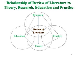 Relationship of Review of Literature toRelationship of Review of Literature to
Theory, Research, Education and PracticeTheory, Research, Education and Practice
47
Research
PracticeEducation
Theory
Review ofReview of
LiteratureLiterature
 