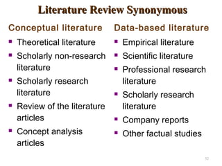 Literature Review SynonymousLiterature Review Synonymous
Conceptual literature Data-based literature
 Theoretical literature
 Scholarly non-research
literature
 Scholarly research
literature
 Review of the literature
articles
 Concept analysis
articles
 Empirical literature
 Scientific literature
 Professional research
literature
 Scholarly research
literature
 Company reports
 Other factual studies
52
 