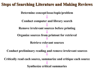 Steps of Searching Literature and Making ReviewsSteps of Searching Literature and Making Reviews
Determine concept/issue/topic/problem
Conduct computer and library search
Remove irrelevant sources before printing
Organize sources from printout for retrieval
Retrieve relevant sources
Conduct preliminary reading and remove irrelevant sources
Critically read each source, summarize and critique each source
Synthesize critical summaries
 