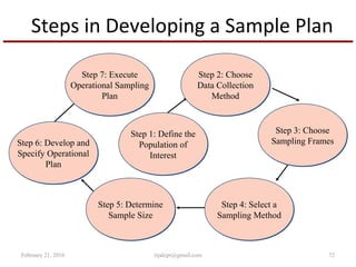 Steps in Developing a Sample Plan
Step 1: Define the
Population of
Interest
Step 1: Define the
Population of
Interest
Step 2: Choose
Data Collection
Method
Step 2: Choose
Data Collection
Method
Step 3: Choose
Sampling Frames
Step 3: Choose
Sampling Frames
Step 4: Select a
Sampling Method
Step 4: Select a
Sampling Method
Step 5: Determine
Sample Size
Step 5: Determine
Sample Size
Step 6: Develop and
Specify Operational
Plan
Step 6: Develop and
Specify Operational
Plan
Step 7: Execute
Operational Sampling
Plan
Step 7: Execute
Operational Sampling
Plan
February 21, 2016 72rijalcpr@gmail.com
 