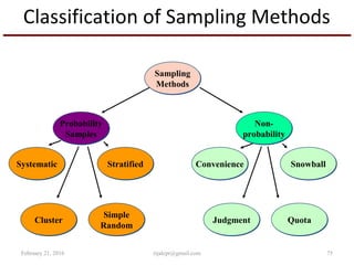 Classification of Sampling Methods
Sampling
Methods
Sampling
Methods
Probability
Samples
Probability
Samples
Simple
Random
Simple
Random
ClusterCluster
SystematicSystematic StratifiedStratified
Non-
probability
Non-
probability
QuotaQuotaJudgmentJudgment
ConvenienceConvenience SnowballSnowball
February 21, 2016 75rijalcpr@gmail.com
 