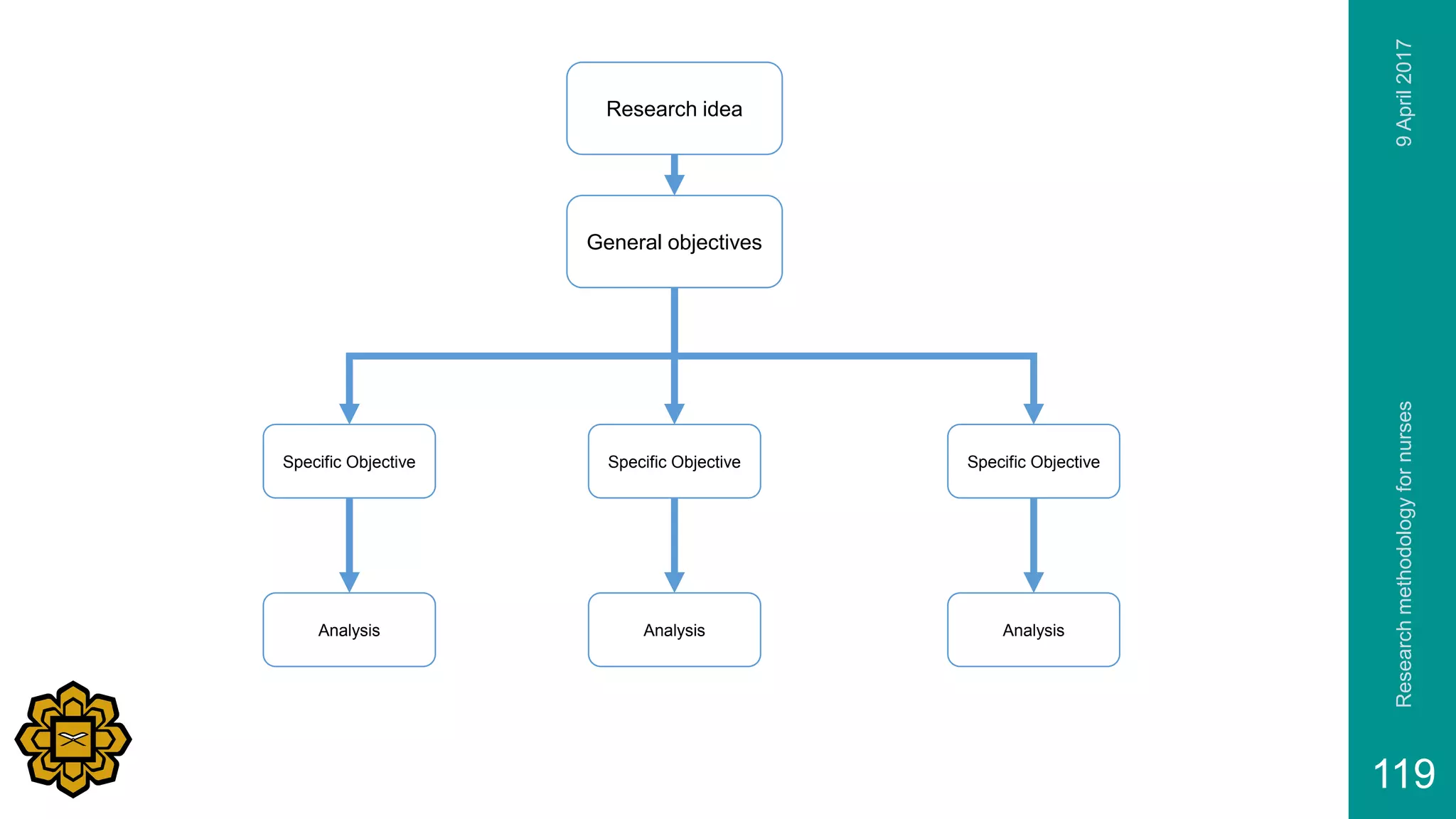 9April2017Researchmethodologyfornurses
119
Research idea
General objectives
Specific Objective Specific Objective Specific Objective
Analysis Analysis Analysis
 