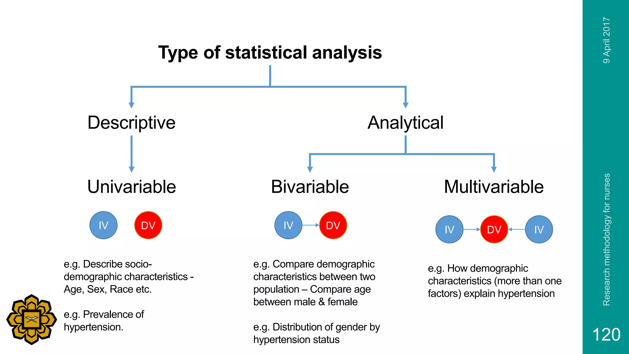 9April2017Researchmethodologyfornurses
120
Type of statistical analysis
AnalyticalDescriptive
e.g. Describe socio-
demographic characteristics -
Age, Sex, Race etc.
e.g. Prevalence of
hypertension.
e.g. Compare demographic
characteristics between two
population – Compare age
between male & female
e.g. Distribution of gender by
hypertension status
e.g. How demographic
characteristics (more than one
factors) explain hypertension
Univariable Bivariable Multivariable
IV DV IV DV IV DV IV
 