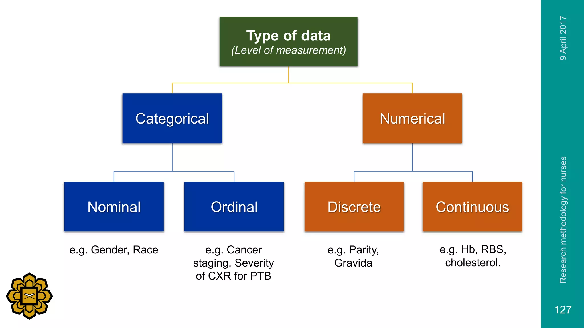 9April2017Researchmethodologyfornurses
127
Type of data
(Level of measurement)
Categorical
Nominal Ordinal
Numerical
Discrete Continuous
e.g. Gender, Race e.g. Cancer
staging, Severity
of CXR for PTB
e.g. Parity,
Gravida
e.g. Hb, RBS,
cholesterol.
 