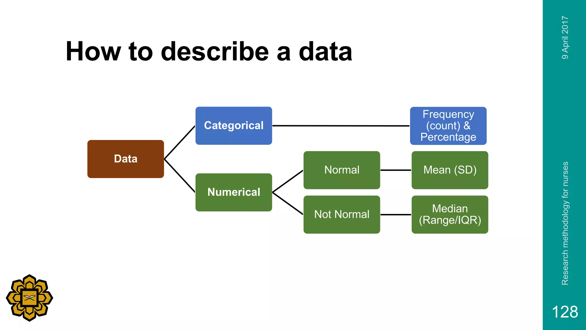 Data
Categorical
Frequency
(count) &
Percentage
Numerical
Normal Mean (SD)
Not Normal
Median
(Range/IQR)
How to describe a data
9April2017Researchmethodologyfornurses
128
 