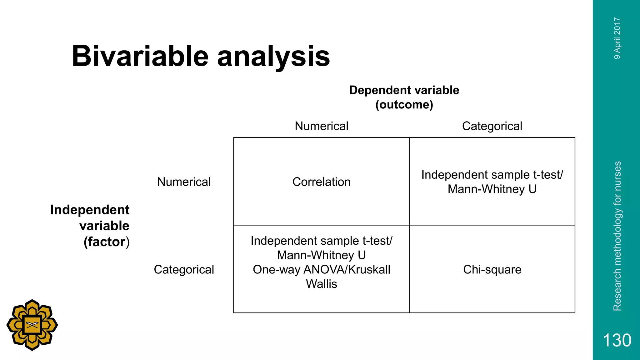 Bivariable analysis
Dependent variable
(outcome)
Numerical Categorical
Independent
variable
(factor)
Numerical Correlation
Independent sample t-test/
Mann-Whitney U
Categorical
Independent sample t-test/
Mann-Whitney U
One-way ANOVA/Kruskall
Wallis
Chi-square
9April2017Researchmethodologyfornurses
130
 