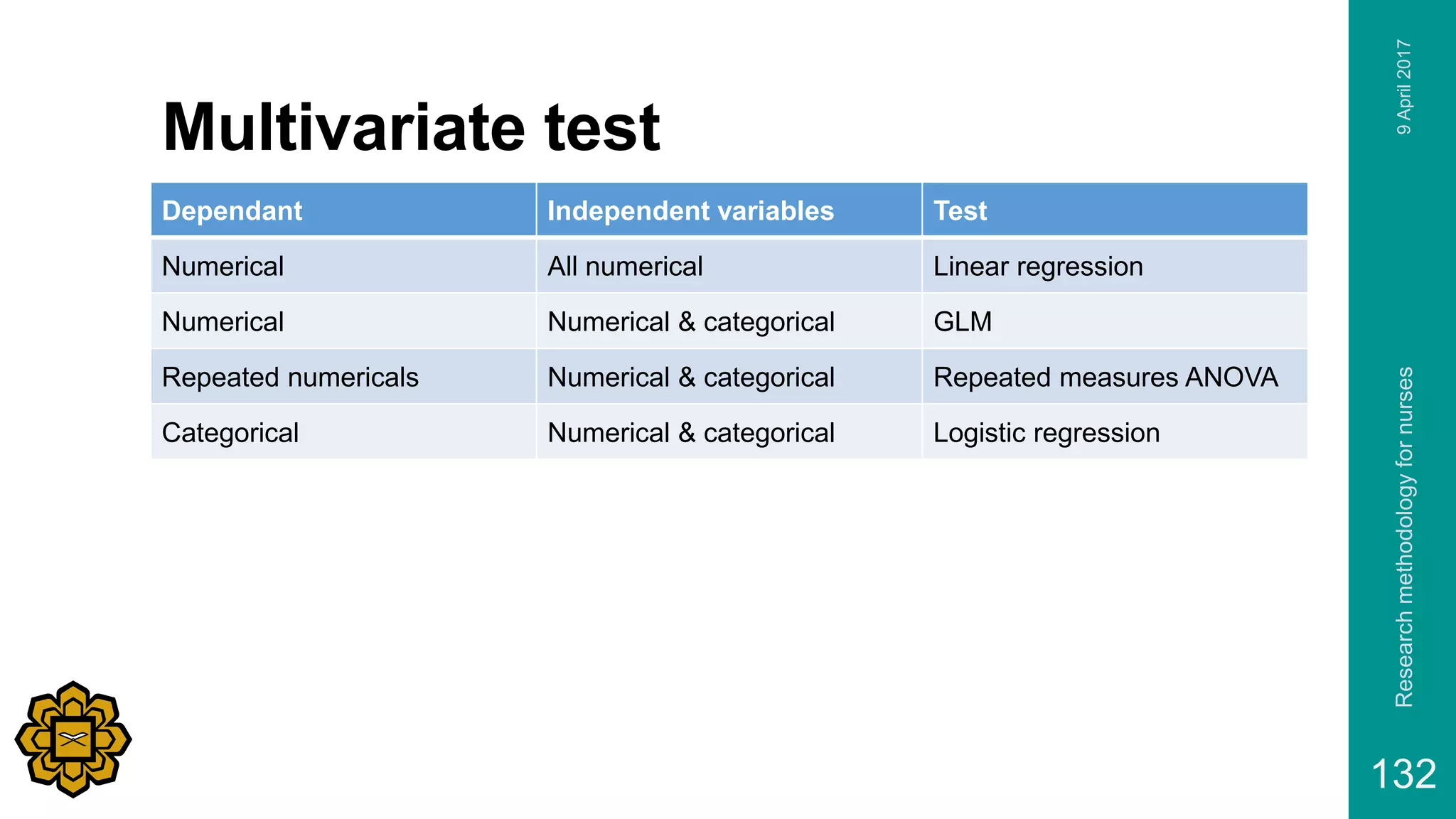 Multivariate test
Dependant Independent variables Test
Numerical All numerical Linear regression
Numerical Numerical & categorical GLM
Repeated numericals Numerical & categorical Repeated measures ANOVA
Categorical Numerical & categorical Logistic regression
9April2017Researchmethodologyfornurses
132
 