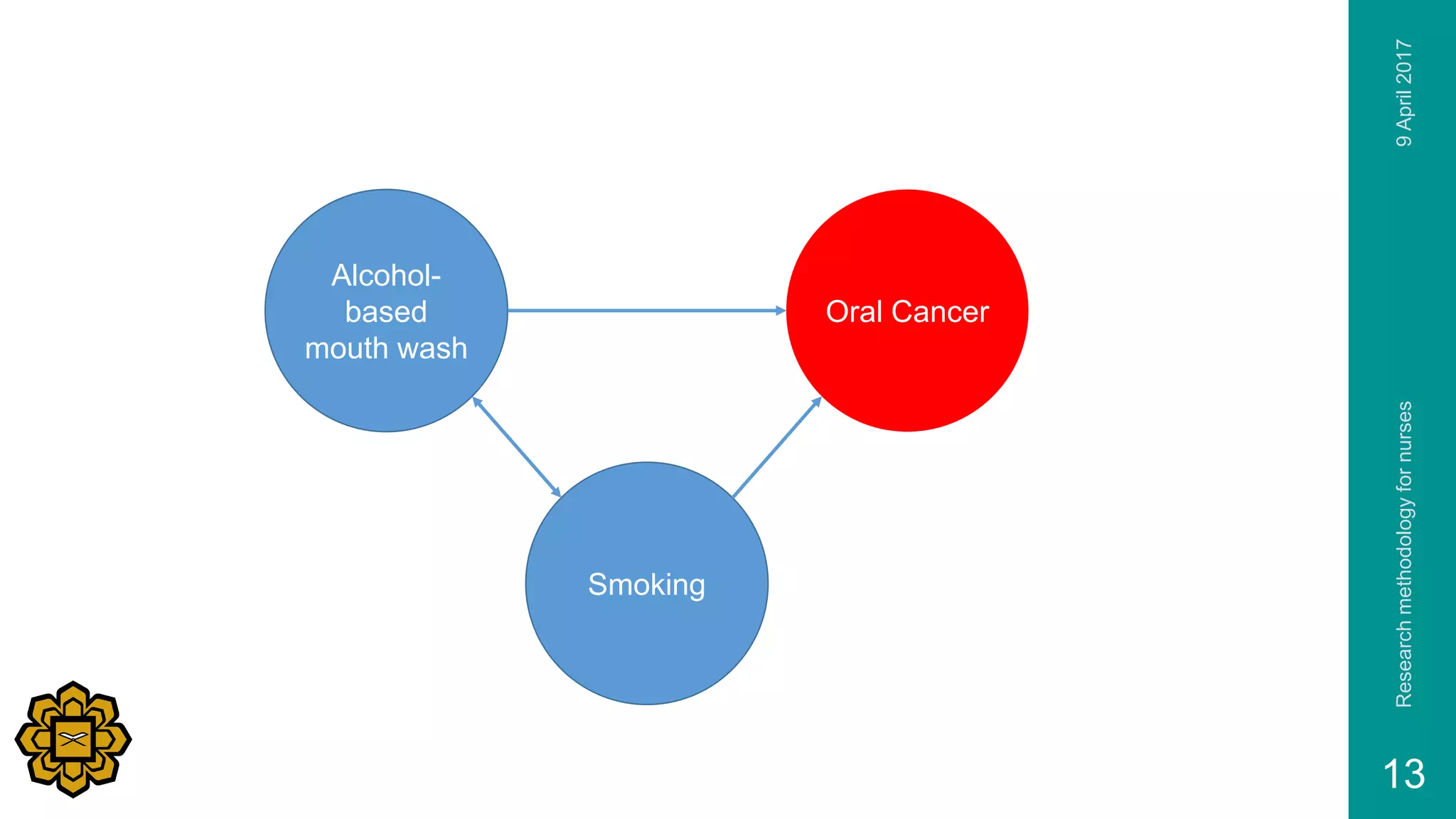 9April2017Researchmethodologyfornurses
13
Alcohol-
based
mouth wash
Oral Cancer
Smoking
 