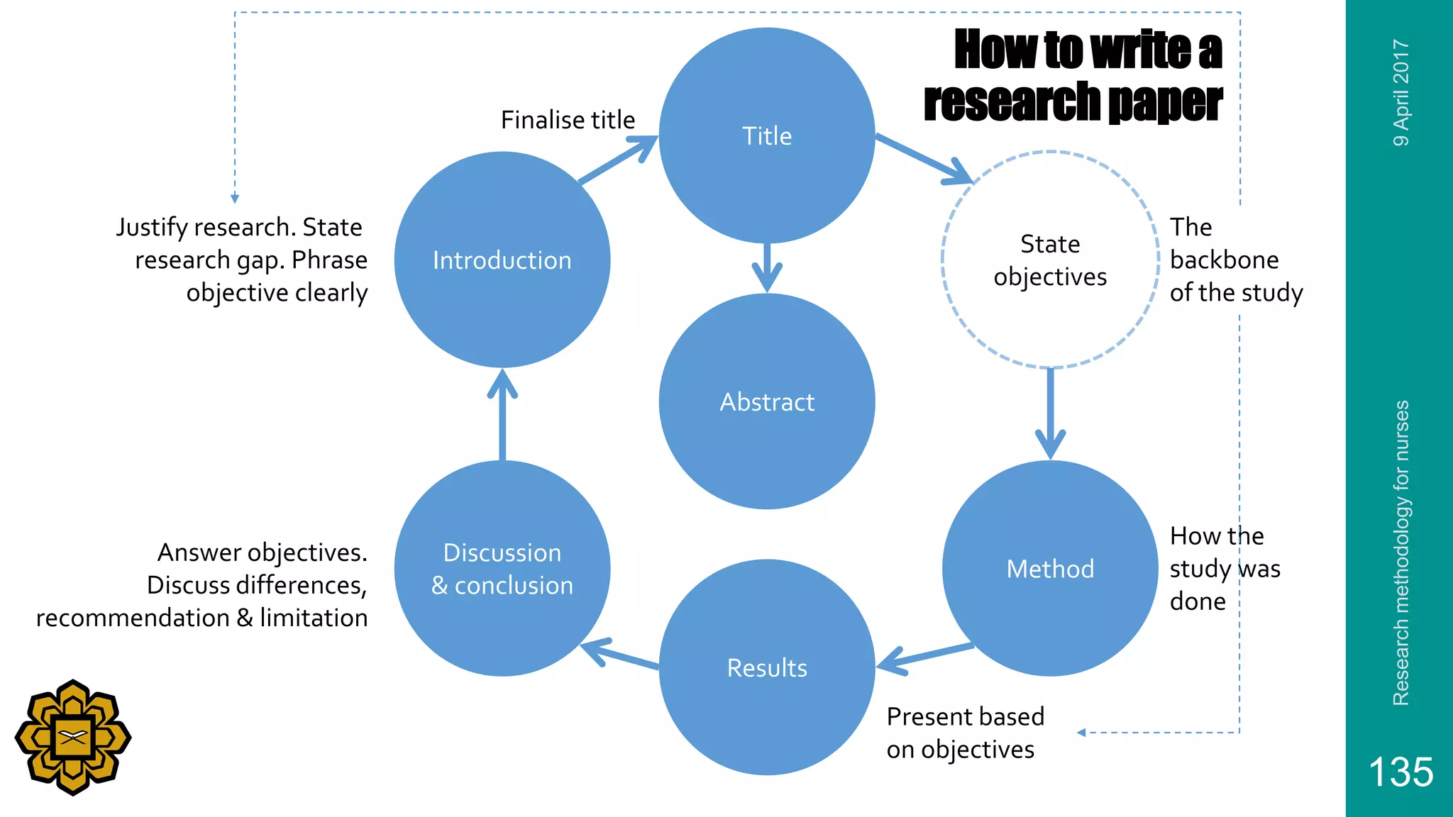Howtowritea
researchpaper
Researchmethodologyfornurses
135
Title
Method
Discussion
& conclusion
State
objectives
Results
Introduction
Abstract
Finalise title
The
backbone
of the study
How the
study was
done
Present based
on objectives
Answer objectives.
Discuss differences,
recommendation & limitation
Justify research. State
research gap. Phrase
objective clearly
9April2017
 