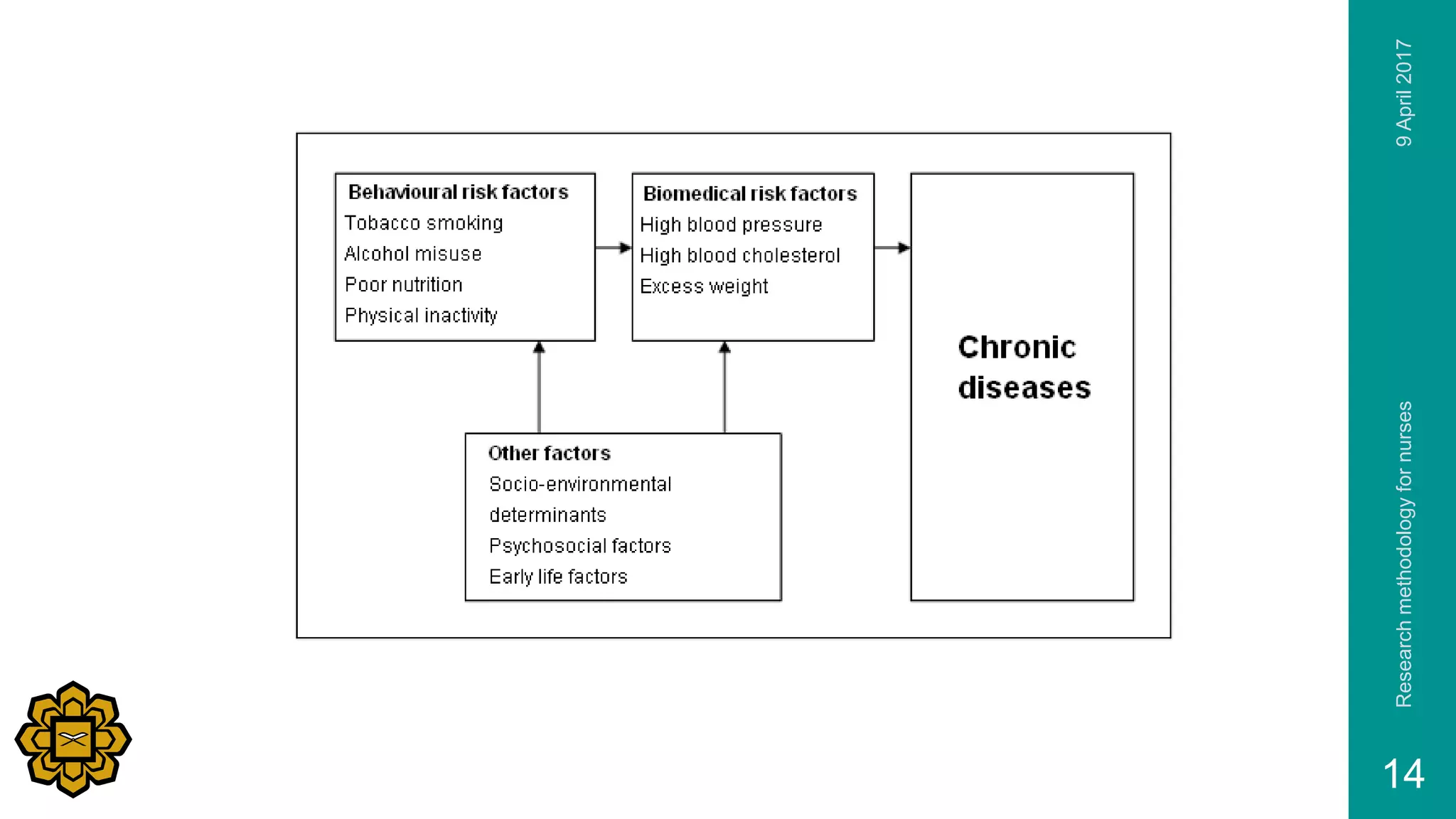 9April2017Researchmethodologyfornurses
14
 