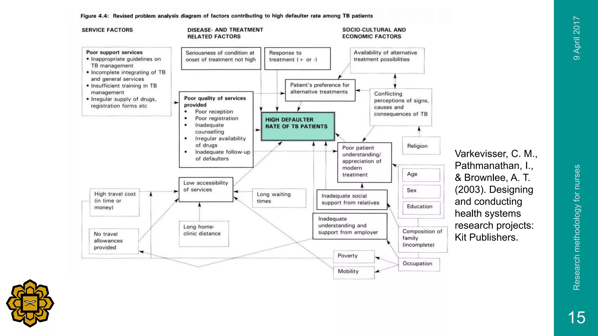 9April2017Researchmethodologyfornurses
15
Varkevisser, C. M.,
Pathmanathan, I.,
& Brownlee, A. T.
(2003). Designing
and conducting
health systems
research projects:
Kit Publishers.
 