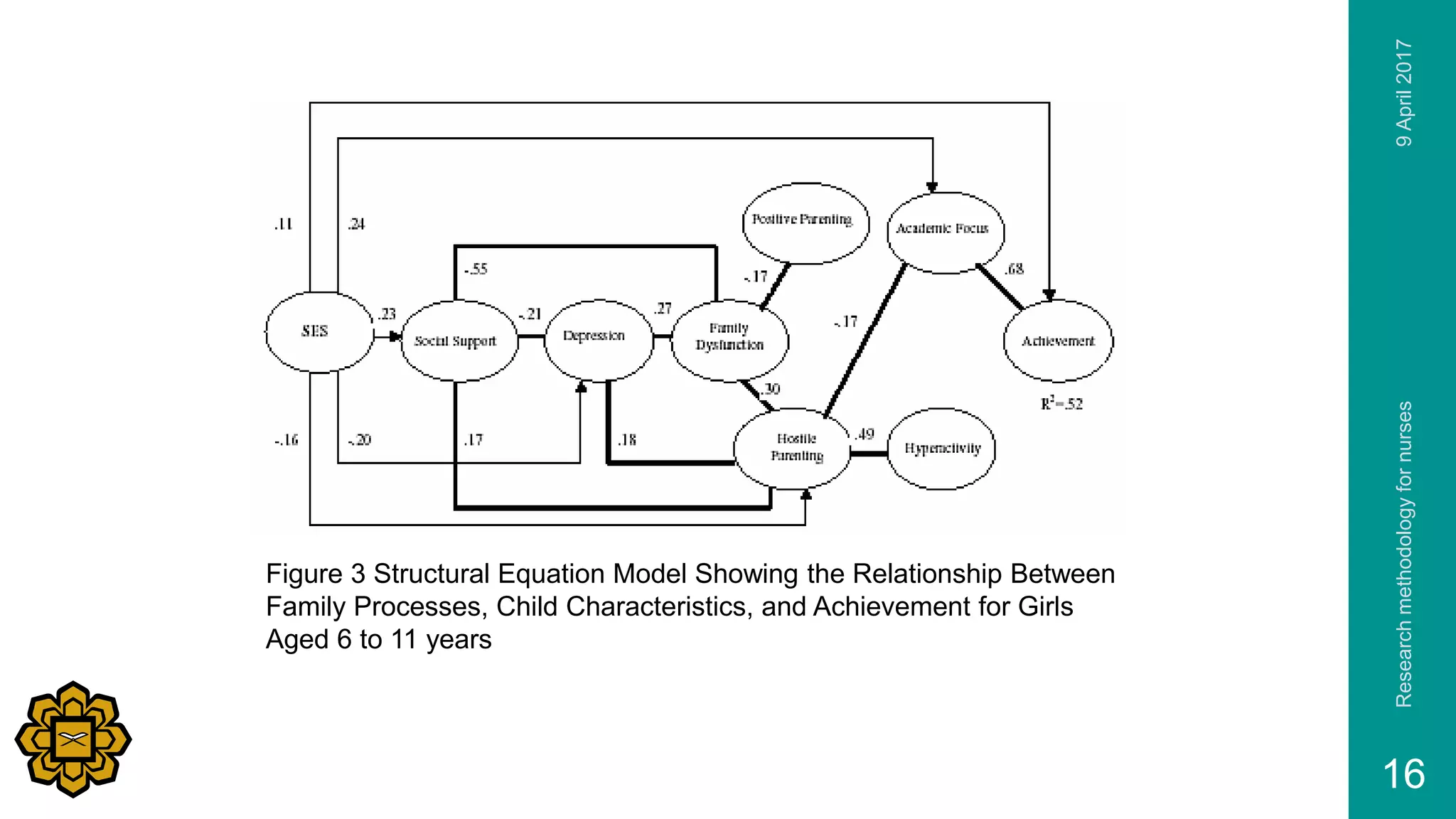 Figure 3 Structural Equation Model Showing the Relationship Between
Family Processes, Child Characteristics, and Achievement for Girls
Aged 6 to 11 years
9April2017Researchmethodologyfornurses
16
 