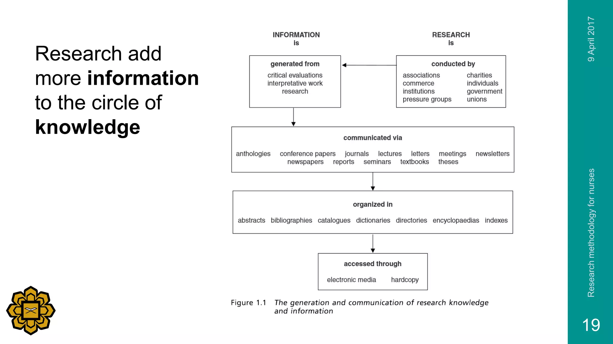 9April2017Researchmethodologyfornurses
19
Research add
more information
to the circle of
knowledge
 