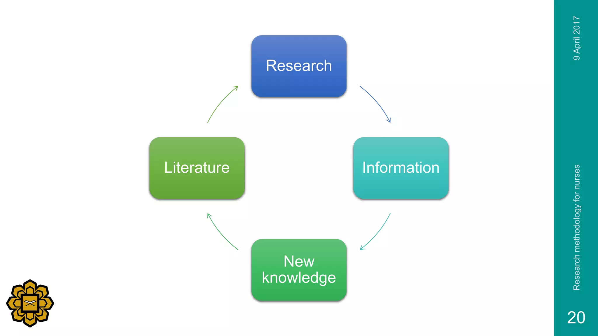 9April2017Researchmethodologyfornurses
20
Research
Information
New
knowledge
Literature
 