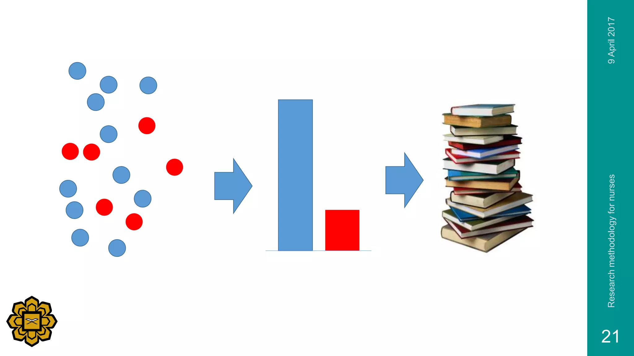 9April2017Researchmethodologyfornurses
21
 