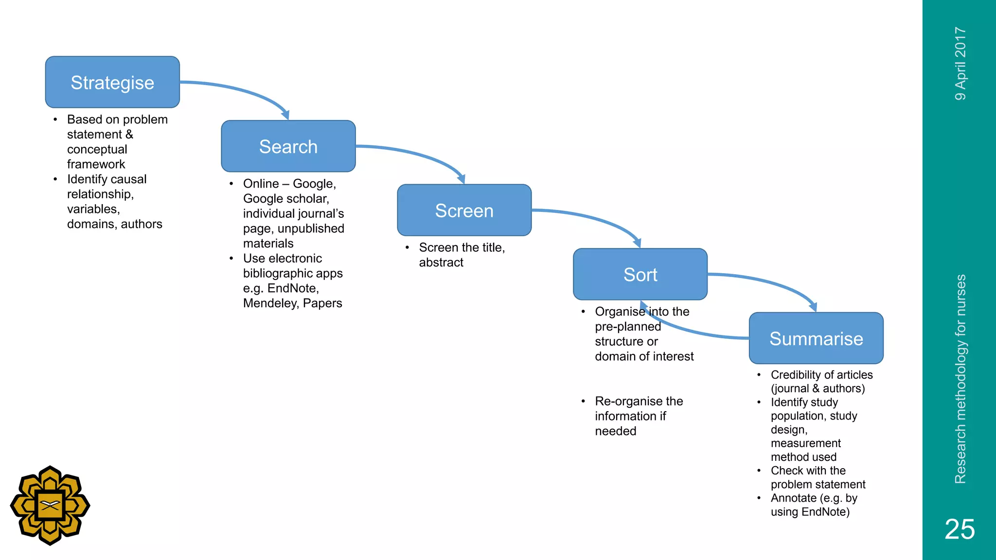 9April2017Researchmethodologyfornurses
25
Strategise
Search
Sort
Summarise
• Based on problem
statement &
conceptual
framework
• Identify causal
relationship,
variables,
domains, authors
• Organise into the
pre-planned
structure or
domain of interest
• Online – Google,
Google scholar,
individual journal’s
page, unpublished
materials
• Use electronic
bibliographic apps
e.g. EndNote,
Mendeley, Papers
• Credibility of articles
(journal & authors)
• Identify study
population, study
design,
measurement
method used
• Check with the
problem statement
• Annotate (e.g. by
using EndNote)
• Re-organise the
information if
needed
Screen
• Screen the title,
abstract
 