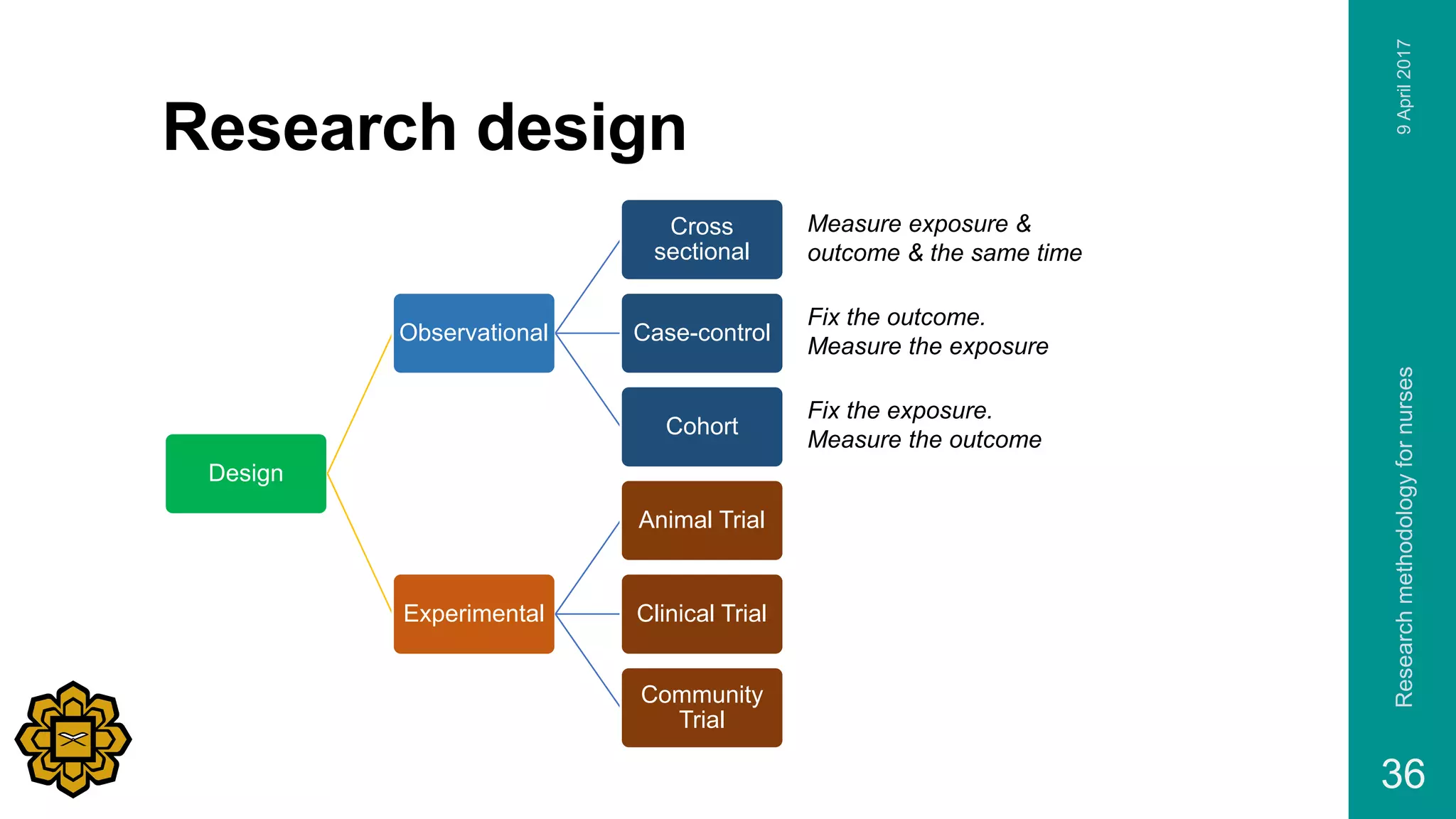 Research design
Design
Observational
Cross
sectional
Case-control
Cohort
Experimental
Animal Trial
Clinical Trial
Community
Trial
9April2017Researchmethodologyfornurses
36
Measure exposure &
outcome & the same time
Fix the outcome.
Measure the exposure
Fix the exposure.
Measure the outcome
 