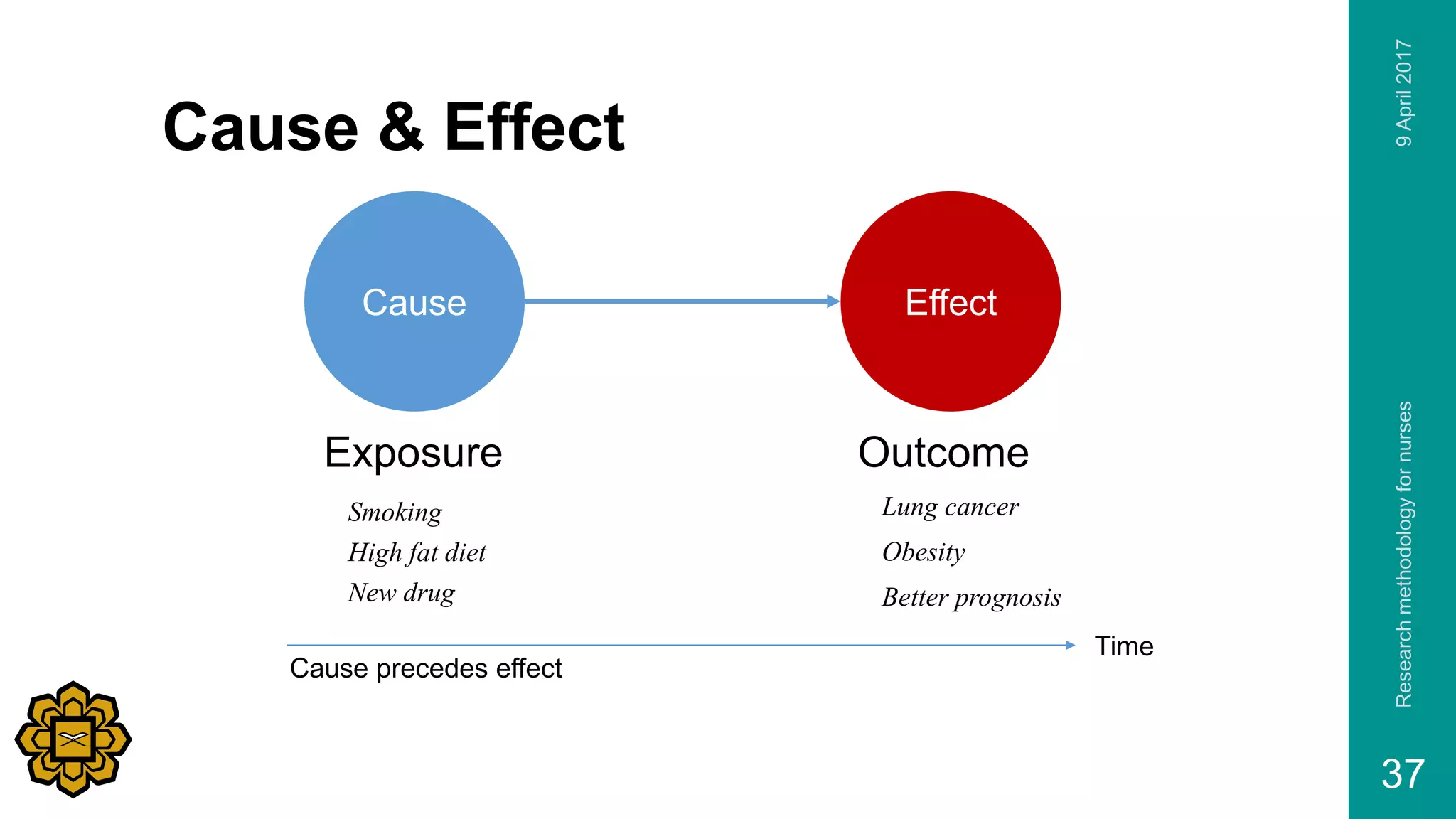 9April2017Researchmethodologyfornurses
37
Cause & Effect
EffectCause
Cause precedes effect
Time
Exposure Outcome
Smoking Lung cancer
High fat diet Obesity
New drug Better prognosis
 