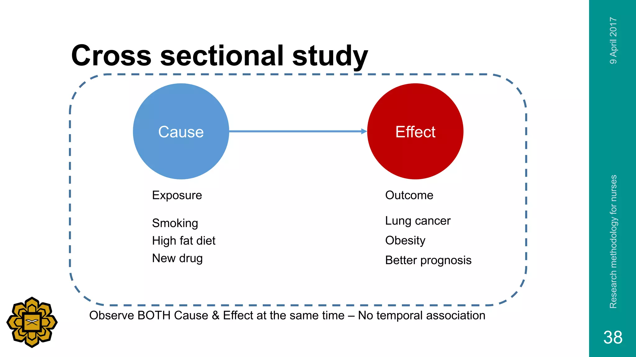 9April2017Researchmethodologyfornurses
38
Cross sectional study
EffectCause
Exposure Outcome
Smoking Lung cancer
High fat diet Obesity
New drug Better prognosis
Observe BOTH Cause & Effect at the same time – No temporal association
 