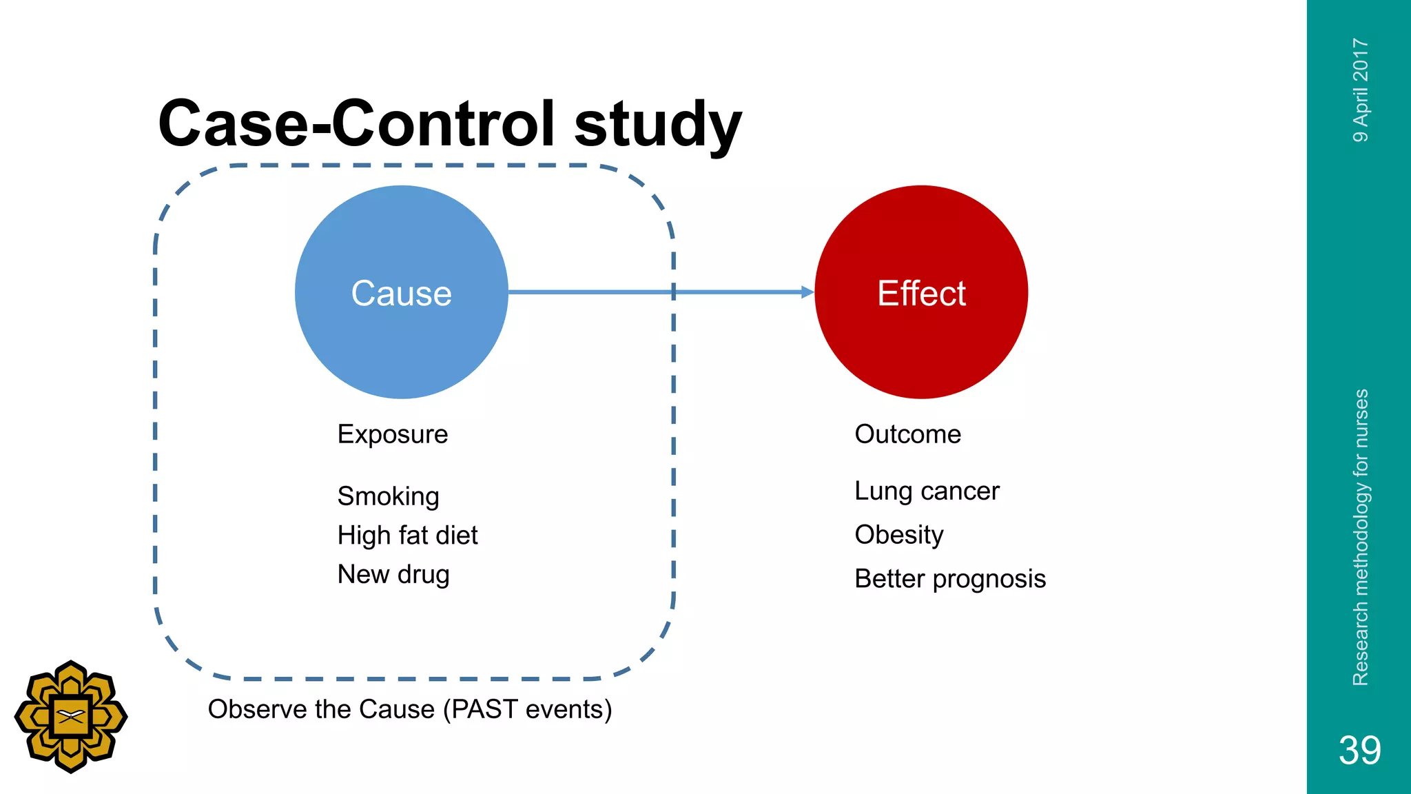 9April2017Researchmethodologyfornurses
39
Case-Control study
EffectCause
Exposure Outcome
Smoking Lung cancer
High fat diet Obesity
New drug Better prognosis
Observe the Cause (PAST events)
 