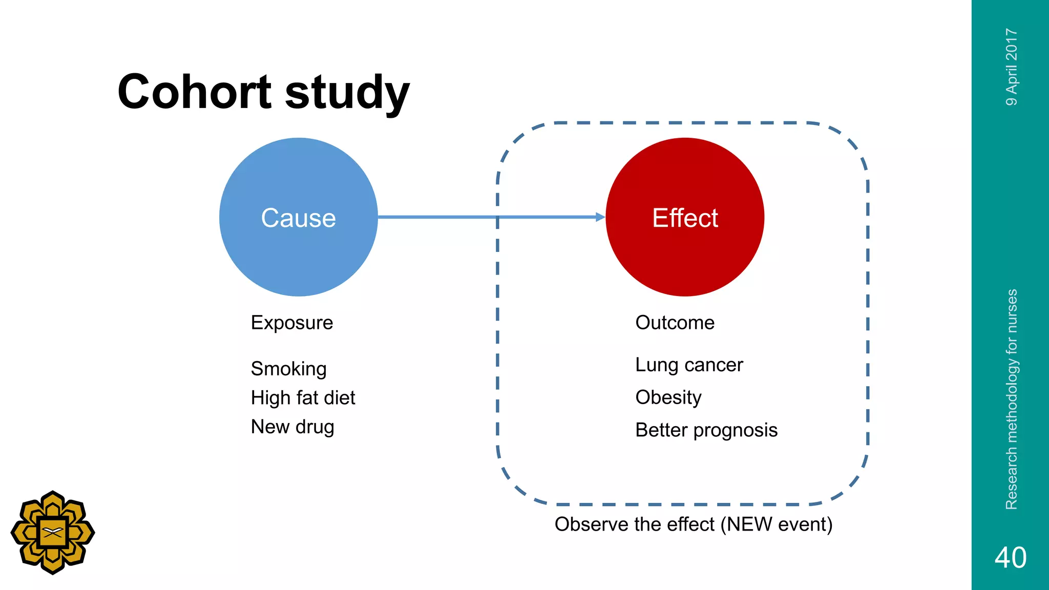 9April2017Researchmethodologyfornurses
40
Cohort study
EffectCause
Exposure Outcome
Smoking Lung cancer
High fat diet Obesity
New drug Better prognosis
Observe the effect (NEW event)
 