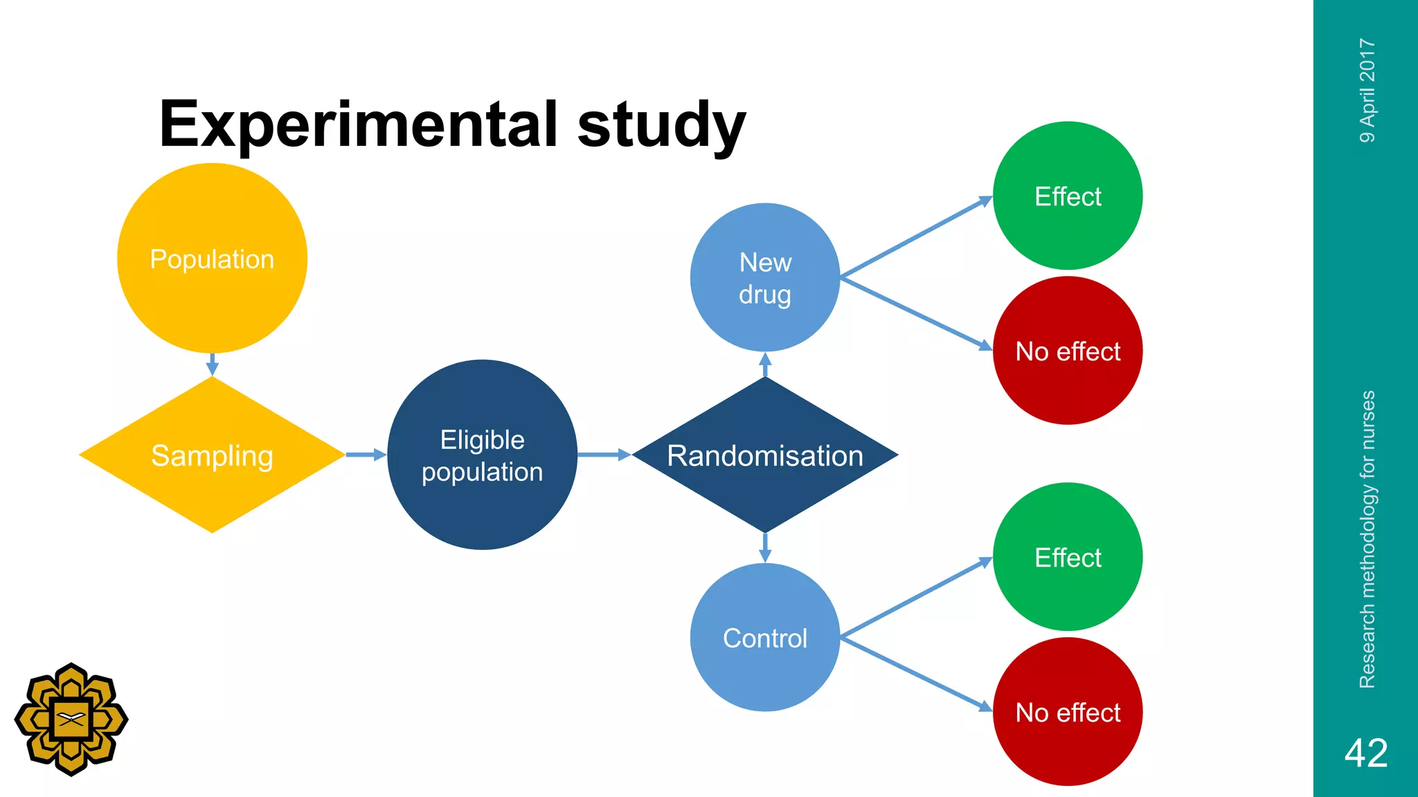 9April2017Researchmethodologyfornurses
42
Experimental study
Effect
New
drug
Effect
Control
No effect
No effect
Randomisation
Eligible
population
Sampling
Population
 