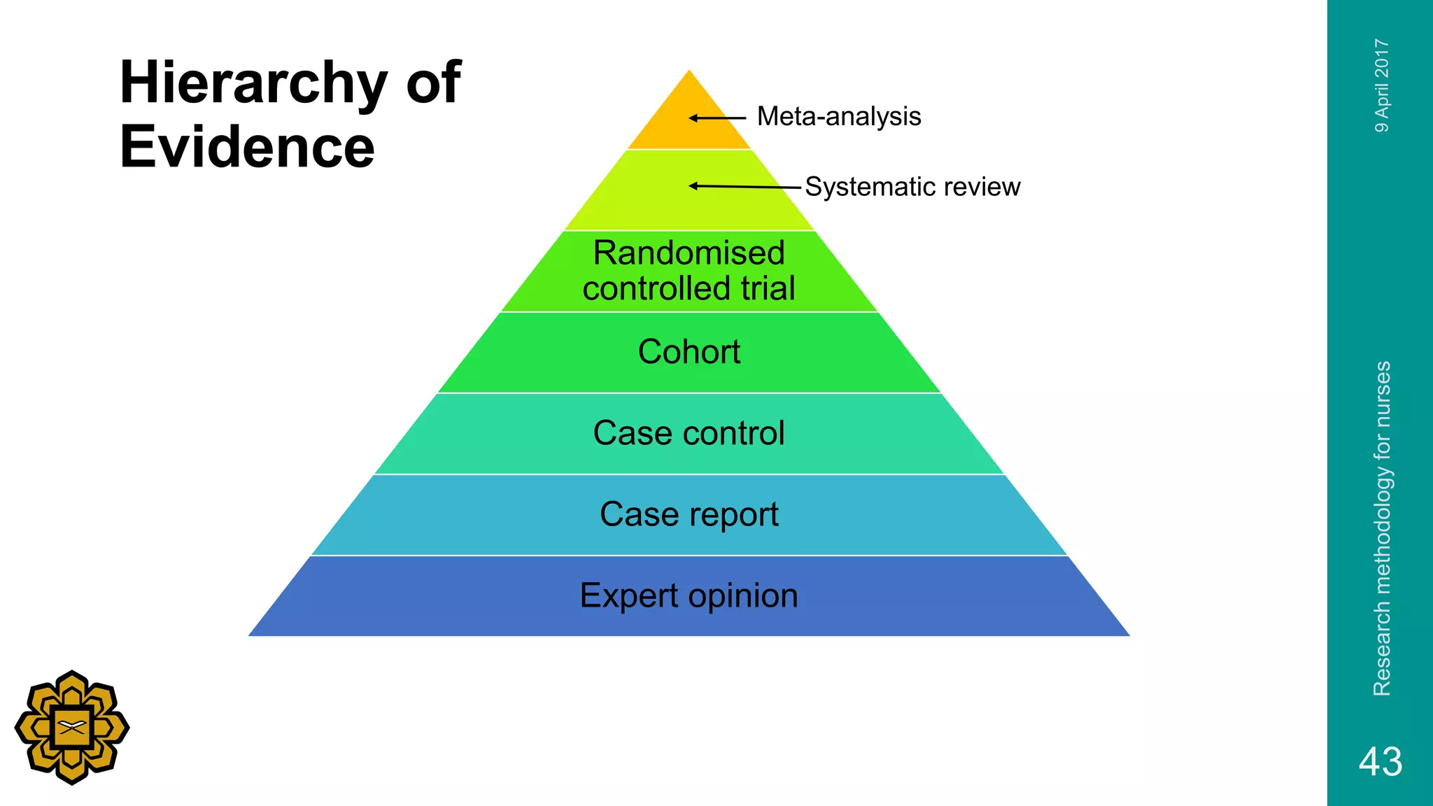 Hierarchy of
Evidence
Randomised
controlled trial
Cohort
Case control
Case report
Expert opinion
9April2017Researchmethodologyfornurses
43
Meta-analysis
Systematic review
 